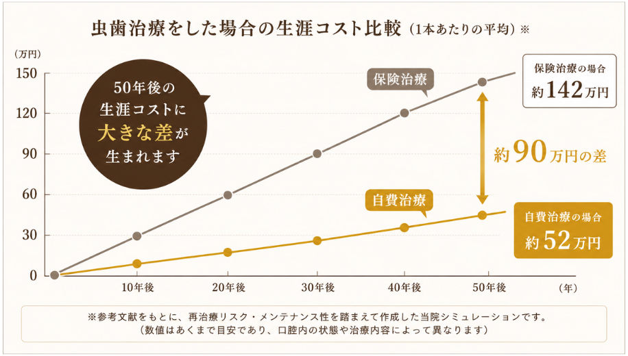 虫歯治療をした場合の生涯コスト比較