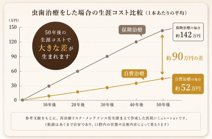 虫歯治療後の生涯コスト比較イメージ